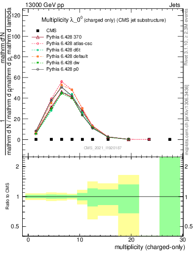 Plot of j.nch in 13000 GeV pp collisions