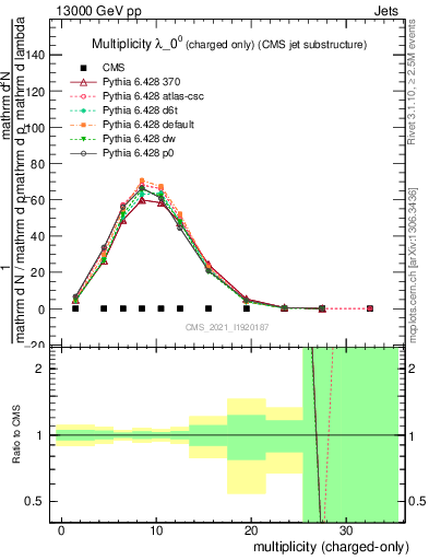 Plot of j.nch in 13000 GeV pp collisions