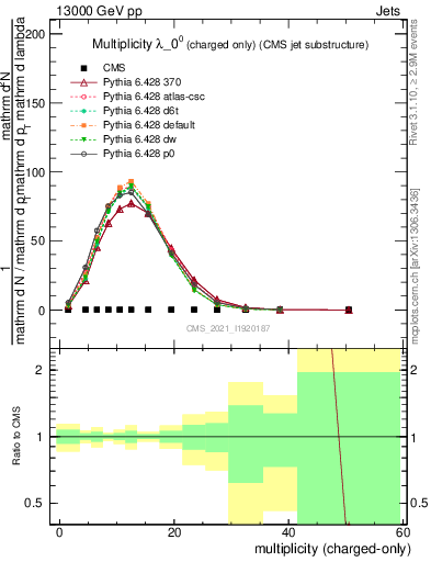 Plot of j.nch in 13000 GeV pp collisions