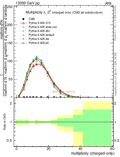 Plot of j.nch in 13000 GeV pp collisions