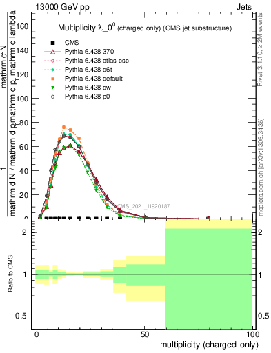 Plot of j.nch in 13000 GeV pp collisions