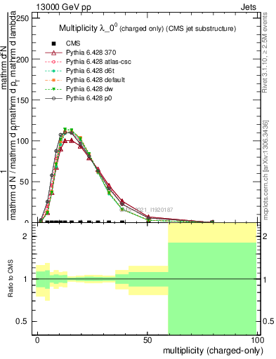 Plot of j.nch in 13000 GeV pp collisions