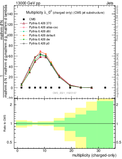 Plot of j.nch in 13000 GeV pp collisions