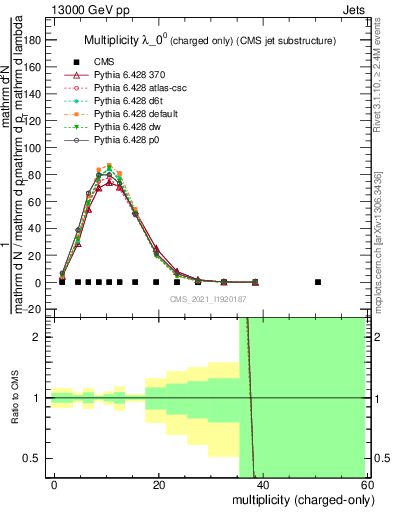 Plot of j.nch in 13000 GeV pp collisions