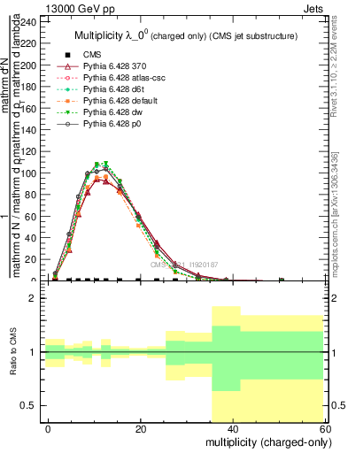 Plot of j.nch in 13000 GeV pp collisions