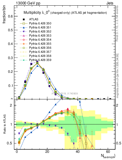 Plot of j.nch in 13000 GeV pp collisions