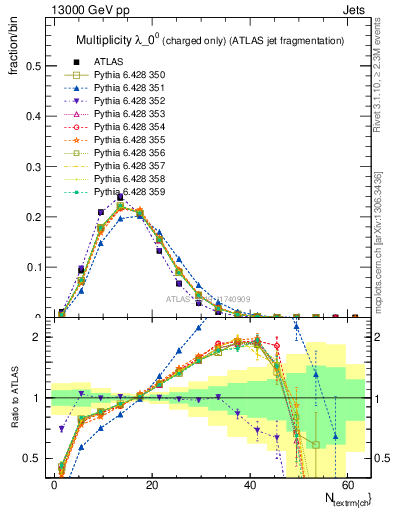 Plot of j.nch in 13000 GeV pp collisions