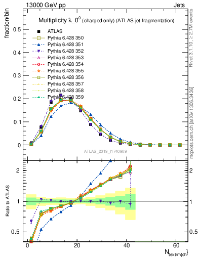 Plot of j.nch in 13000 GeV pp collisions