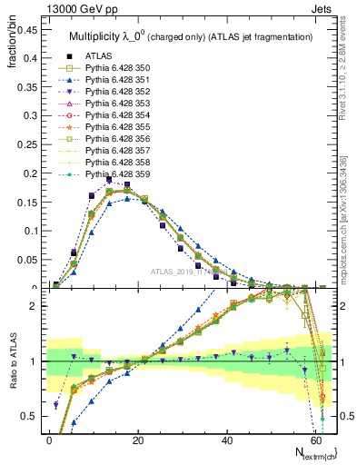 Plot of j.nch in 13000 GeV pp collisions