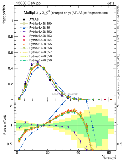 Plot of j.nch in 13000 GeV pp collisions