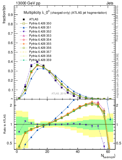 Plot of j.nch in 13000 GeV pp collisions