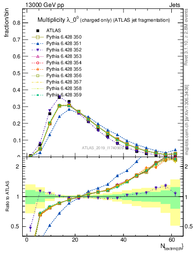 Plot of j.nch in 13000 GeV pp collisions