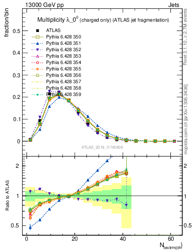 Plot of j.nch in 13000 GeV pp collisions