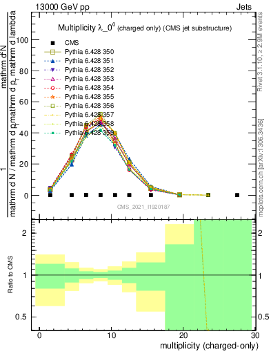 Plot of j.nch in 13000 GeV pp collisions