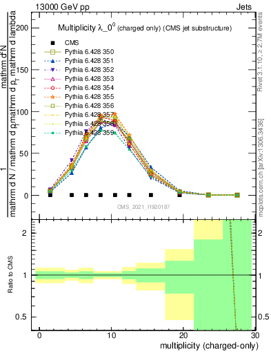 Plot of j.nch in 13000 GeV pp collisions