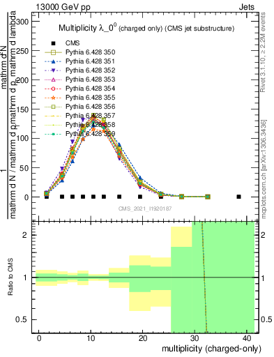 Plot of j.nch in 13000 GeV pp collisions