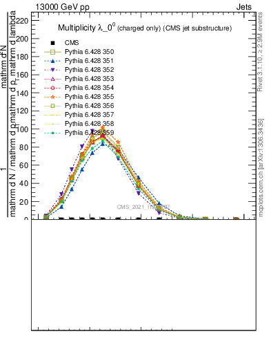 Plot of j.nch in 13000 GeV pp collisions