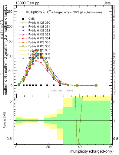 Plot of j.nch in 13000 GeV pp collisions