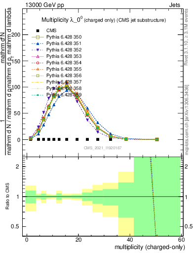 Plot of j.nch in 13000 GeV pp collisions