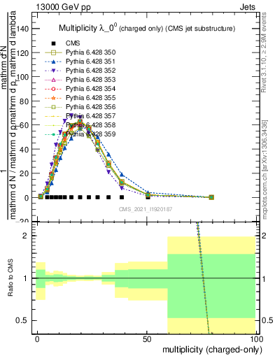 Plot of j.nch in 13000 GeV pp collisions