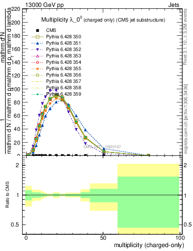 Plot of j.nch in 13000 GeV pp collisions