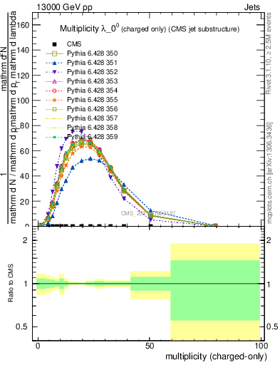 Plot of j.nch in 13000 GeV pp collisions