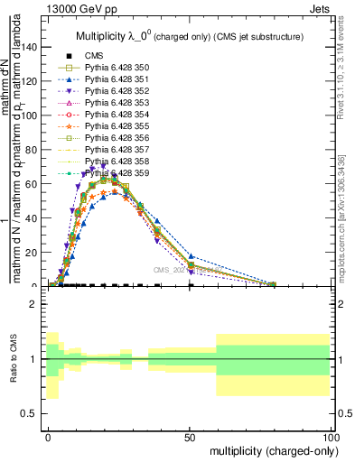 Plot of j.nch in 13000 GeV pp collisions