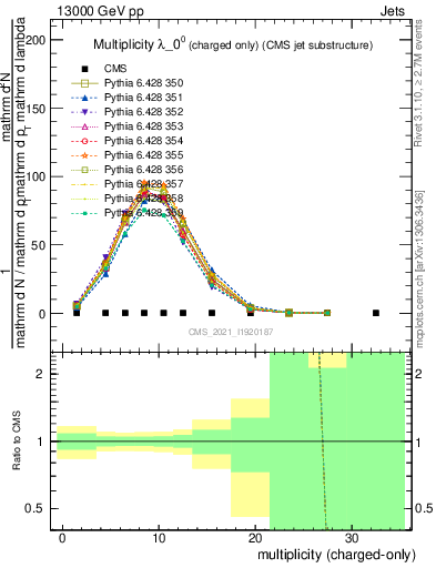 Plot of j.nch in 13000 GeV pp collisions