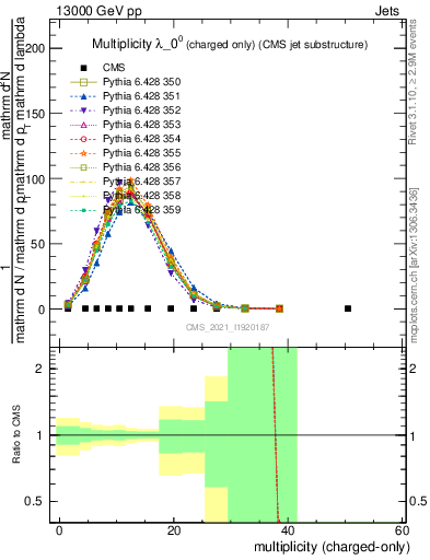 Plot of j.nch in 13000 GeV pp collisions