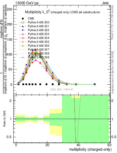 Plot of j.nch in 13000 GeV pp collisions