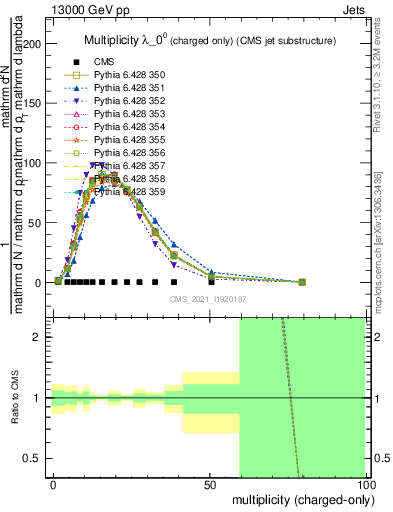 Plot of j.nch in 13000 GeV pp collisions