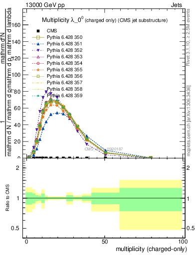 Plot of j.nch in 13000 GeV pp collisions