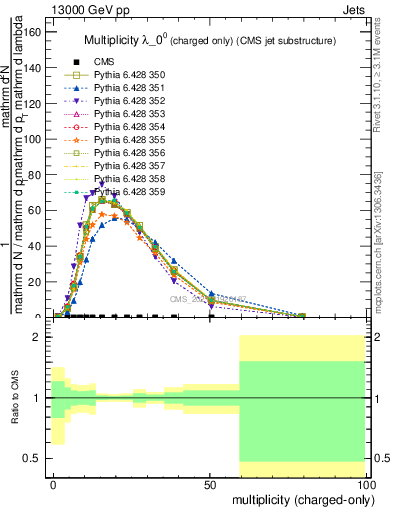 Plot of j.nch in 13000 GeV pp collisions