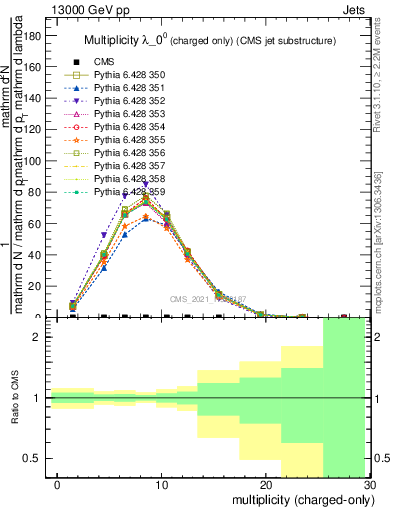 Plot of j.nch in 13000 GeV pp collisions