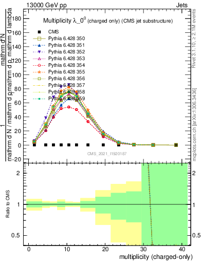 Plot of j.nch in 13000 GeV pp collisions