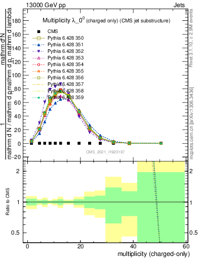 Plot of j.nch in 13000 GeV pp collisions