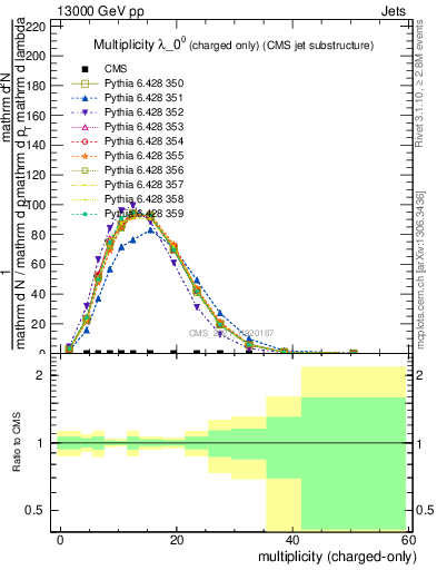 Plot of j.nch in 13000 GeV pp collisions