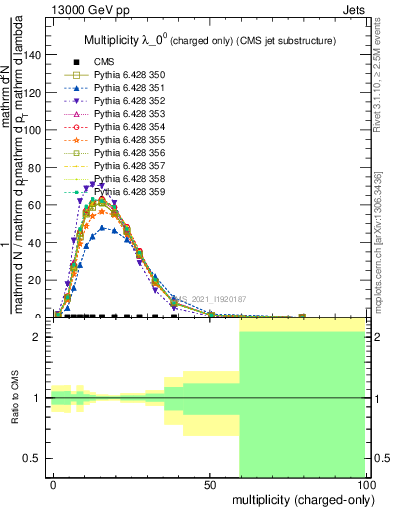 Plot of j.nch in 13000 GeV pp collisions