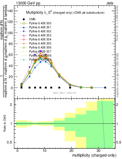 Plot of j.nch in 13000 GeV pp collisions