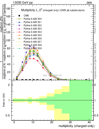 Plot of j.nch in 13000 GeV pp collisions