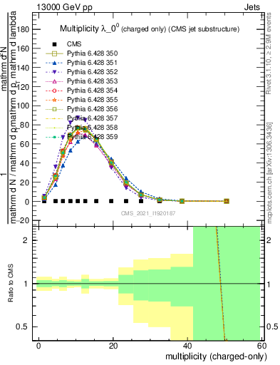 Plot of j.nch in 13000 GeV pp collisions