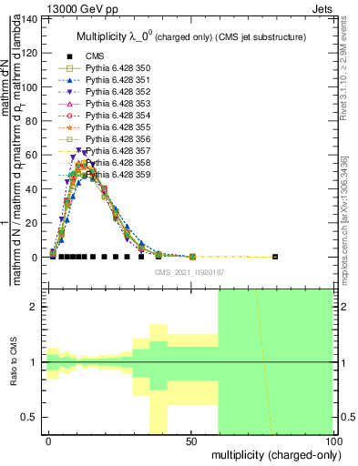 Plot of j.nch in 13000 GeV pp collisions