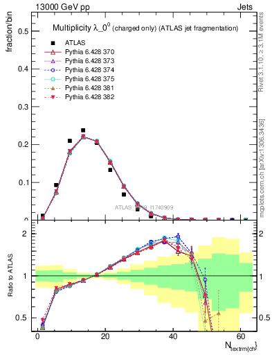 Plot of j.nch in 13000 GeV pp collisions