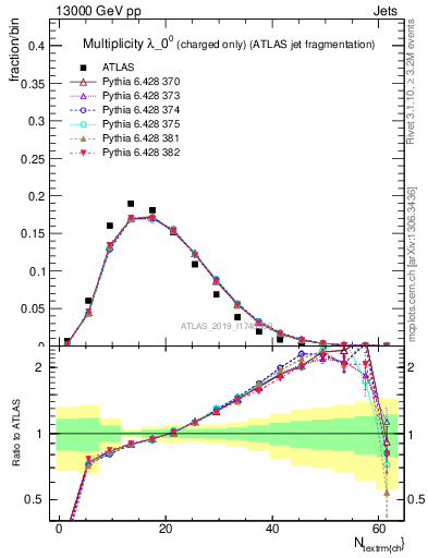 Plot of j.nch in 13000 GeV pp collisions