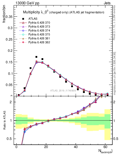 Plot of j.nch in 13000 GeV pp collisions