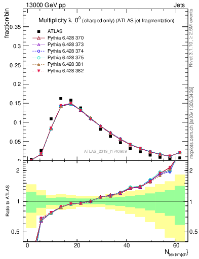 Plot of j.nch in 13000 GeV pp collisions