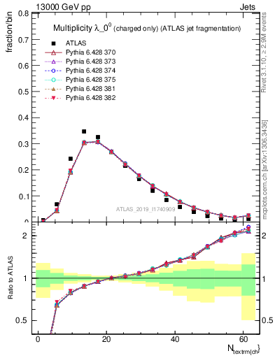 Plot of j.nch in 13000 GeV pp collisions