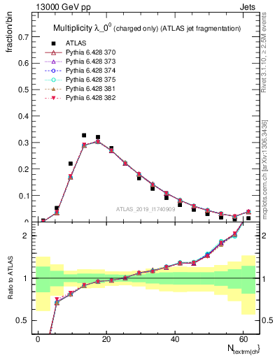 Plot of j.nch in 13000 GeV pp collisions