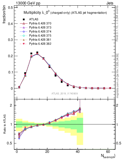 Plot of j.nch in 13000 GeV pp collisions