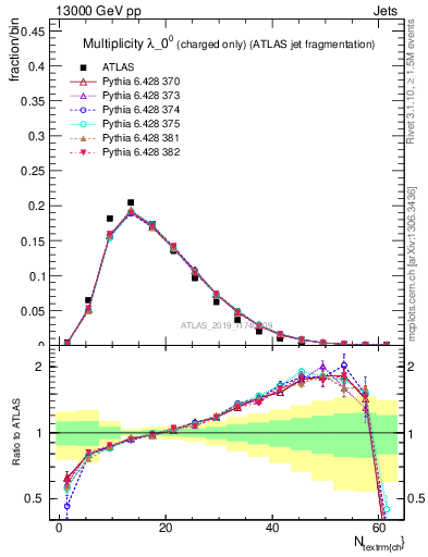 Plot of j.nch in 13000 GeV pp collisions